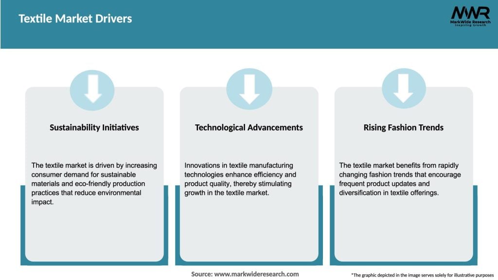 Textile Market Drivers