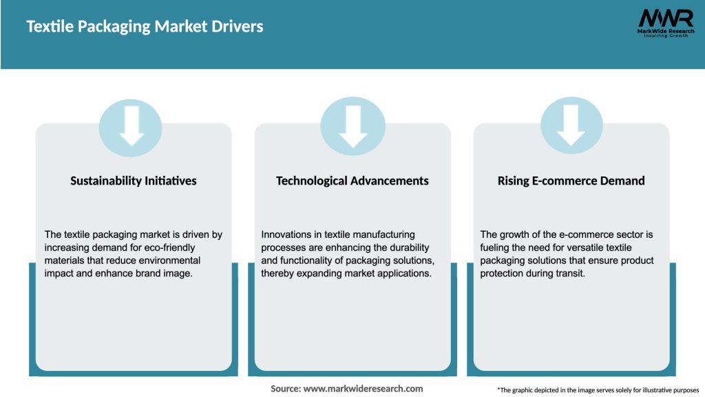 Textile Packaging Market Drivers