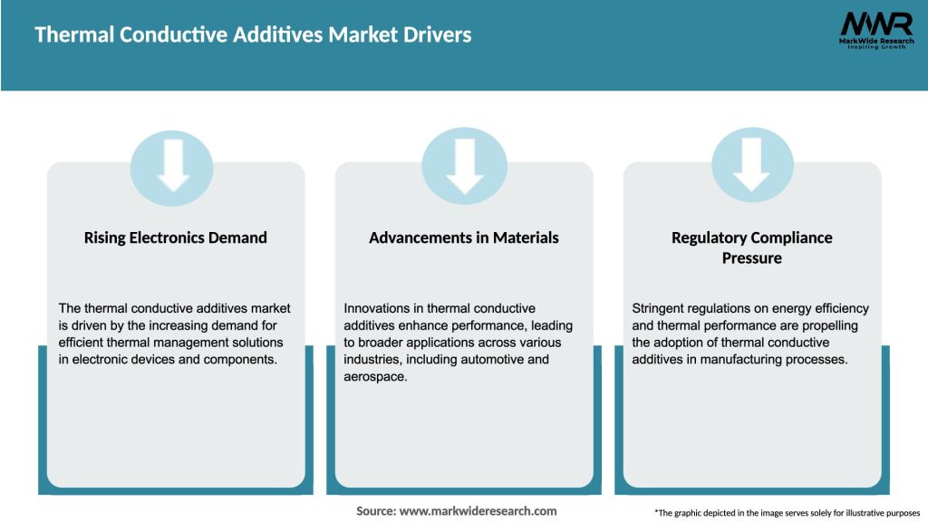 Thermal Conductive Additives Market Drivers