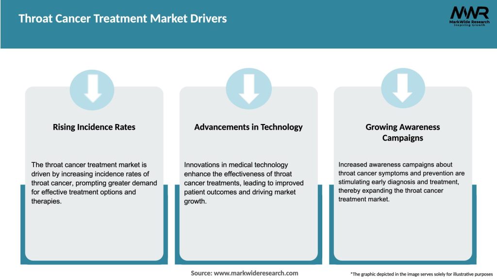 Throat Cancer Treatment Market Drivers
