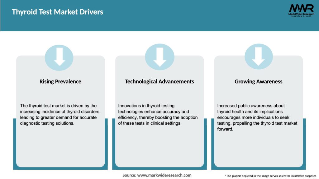 Thyroid Test Market Drivers
