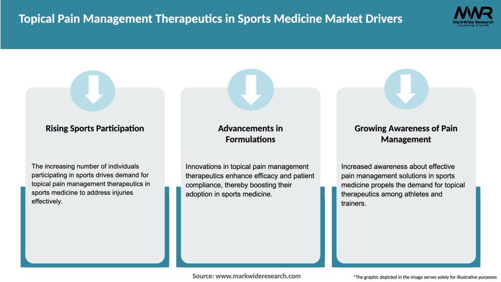 Topical Pain Management Therapeutics in Sports Medicine Market Drivers