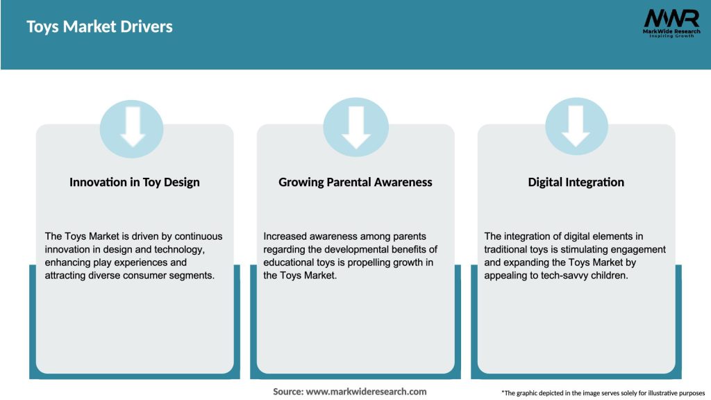 Toys Market Drivers