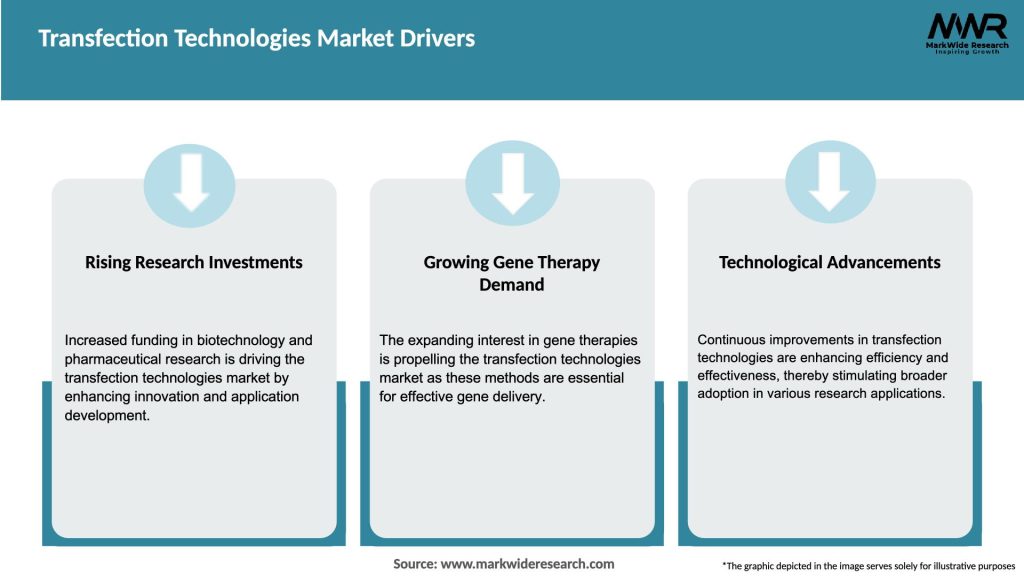 Transfection Technologies Market Drivers