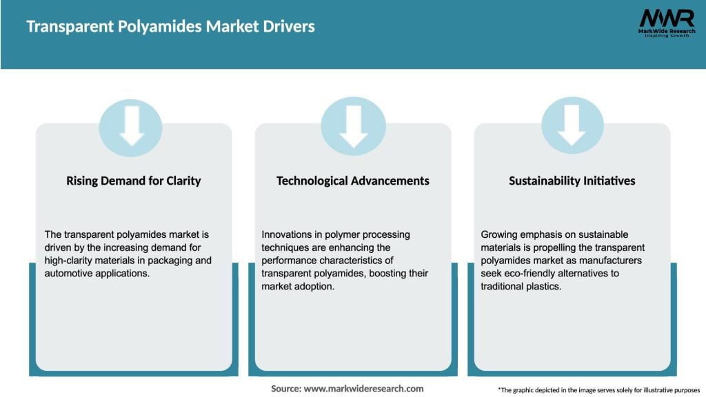 Transparent Polyamides Market Drivers