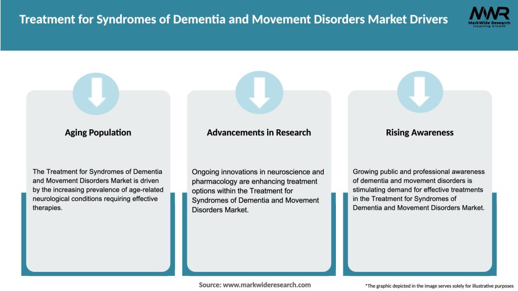 Treatment for Syndromes of Dementia and Movement Disorders Market Drivers