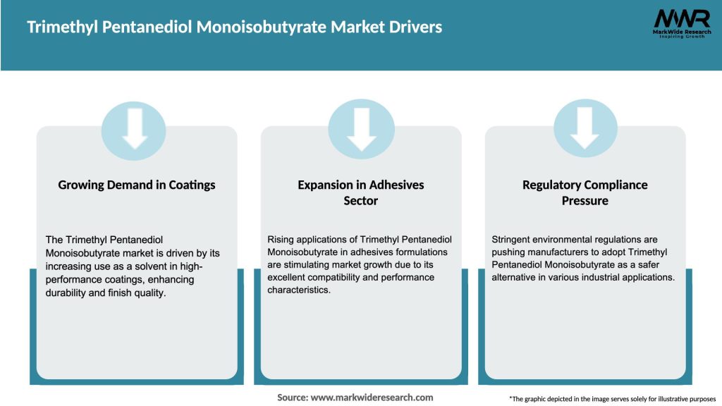 Trimethyl Pentanediol Monoisobutyrate Market Drivers