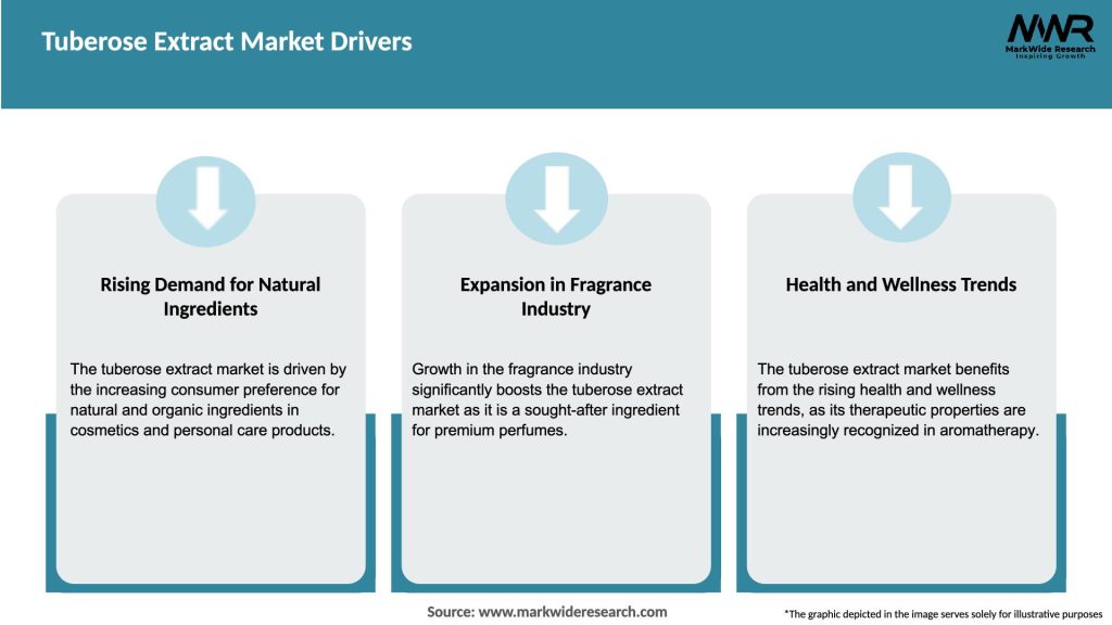 Tuberose Extract Market Drivers