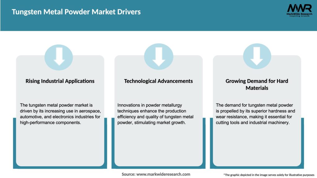 Tungsten Metal Powder Market Drivers