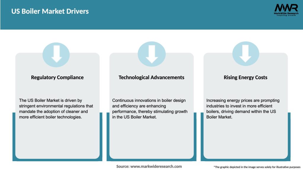 US Boiler Market Drivers