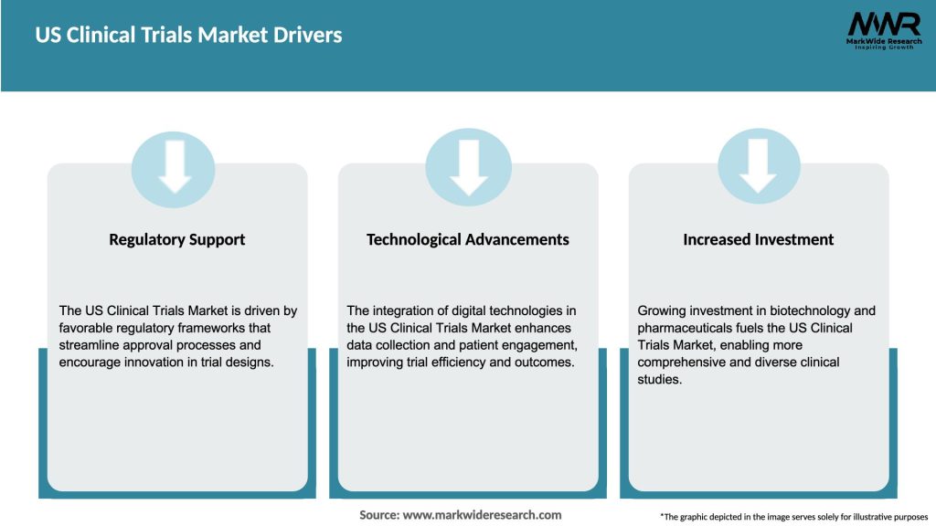 US Clinical Trials Market Drivers