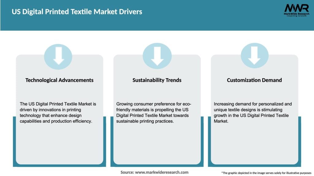 US Digital Printed Textile Market Drivers