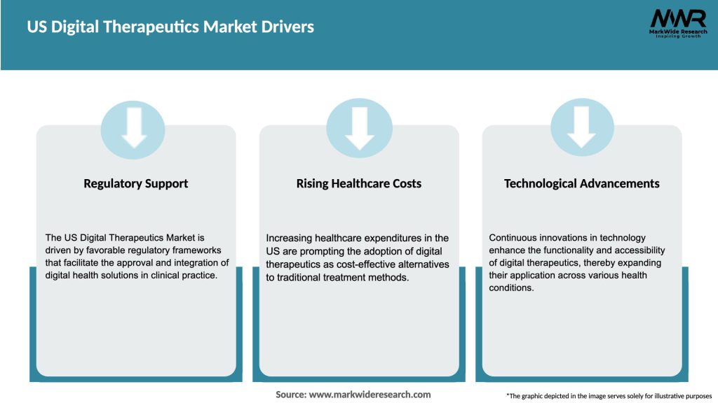 US Digital Therapeutics Market Drivers