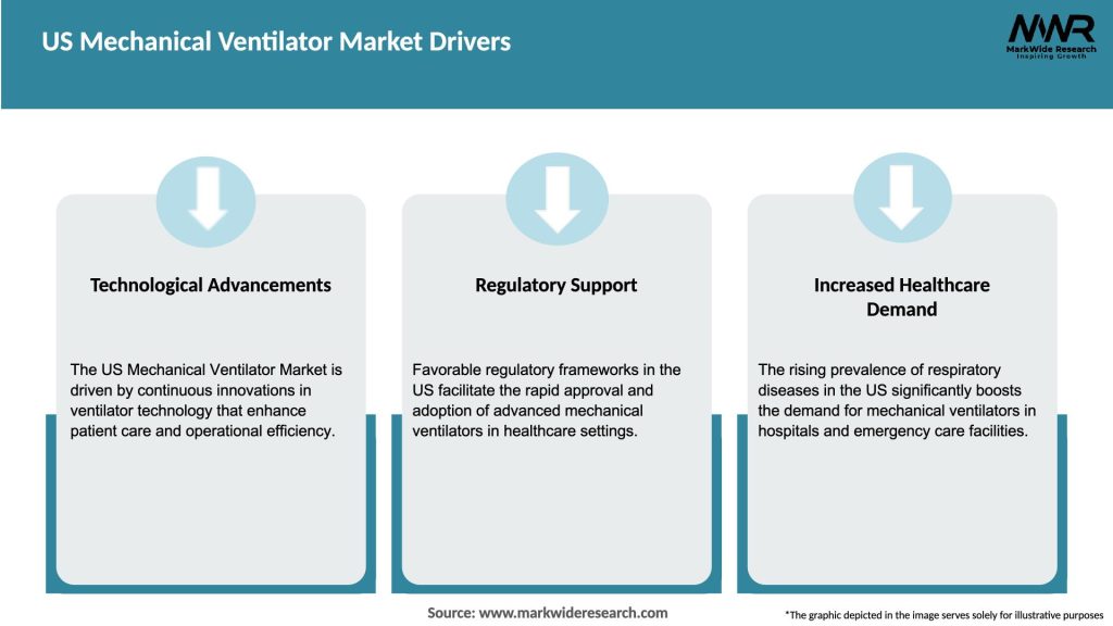 US Mechanical Ventilator Market Drivers