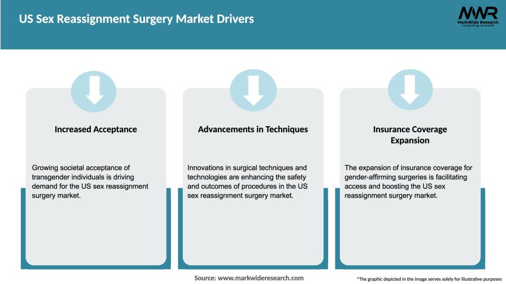US Sex Reassignment Surgery Market Drivers