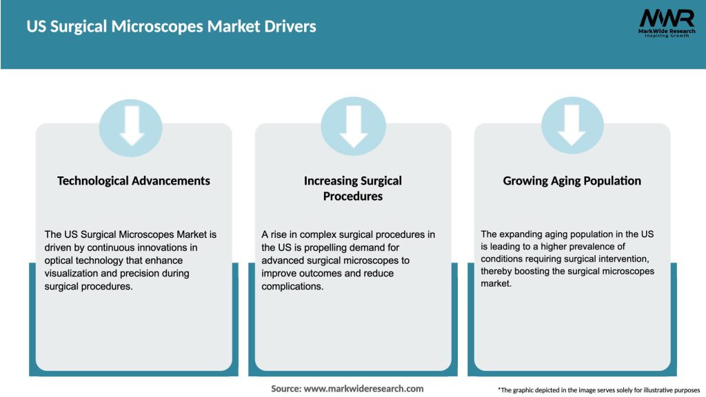 US Surgical Microscopes Market Drivers