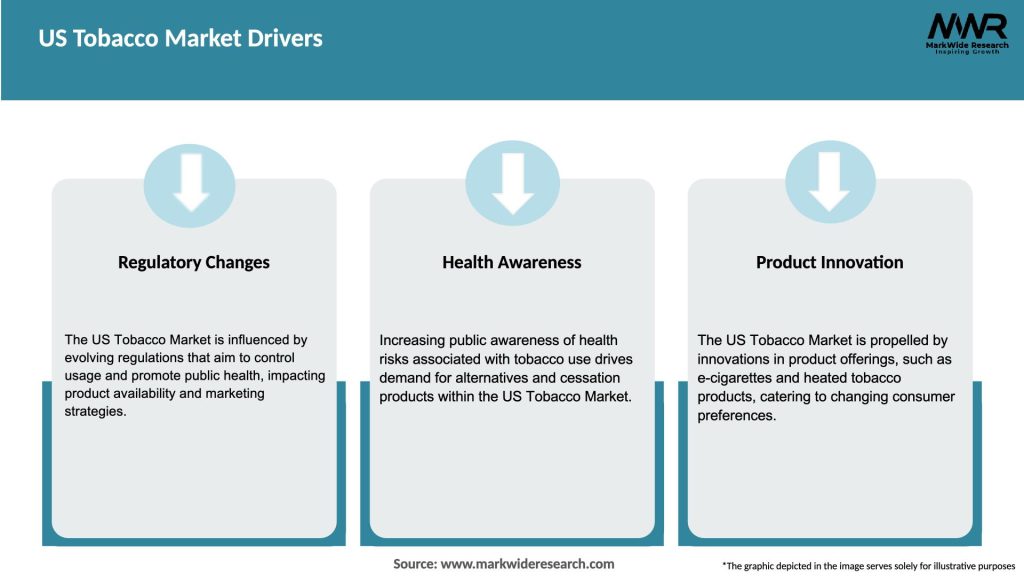 US Tobacco Market Drivers