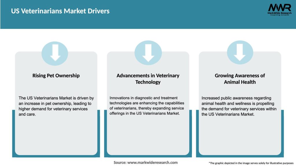 US Veterinarians Market Drivers
