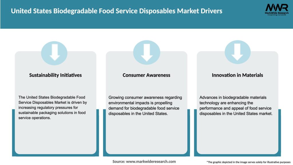 United States Biodegradable Food Service Disposables Market Drivers