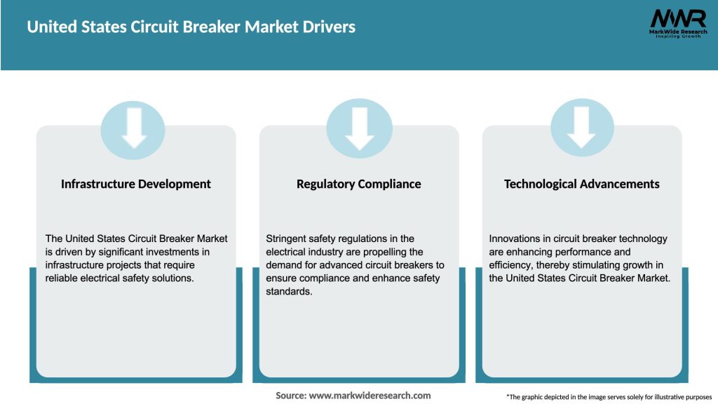 United States Circuit Breaker Market Drivers