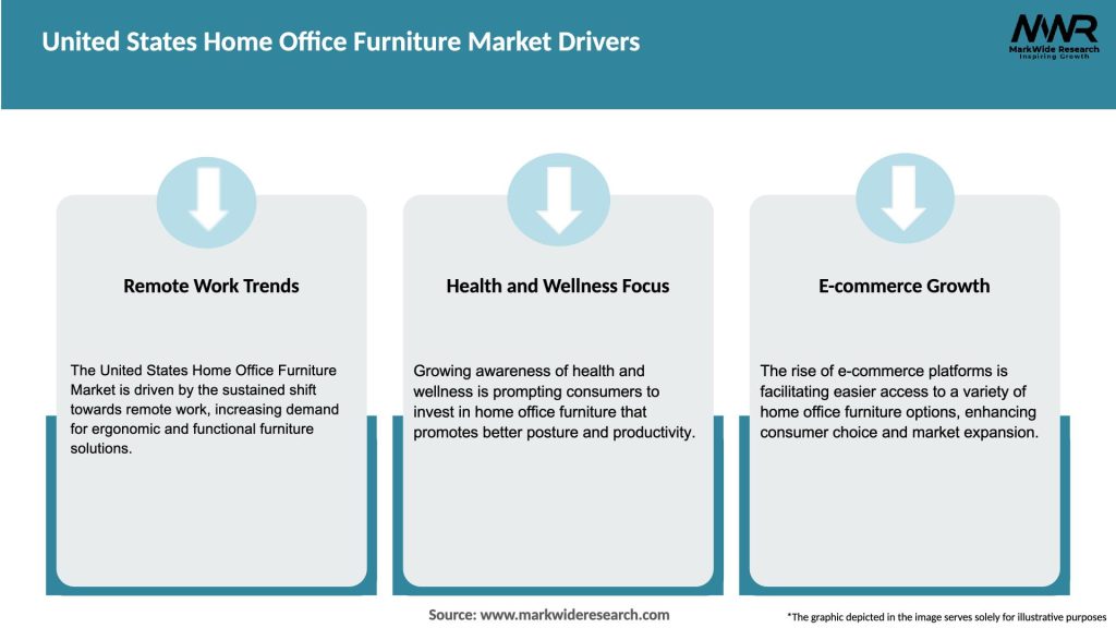 United States Home Office Furniture Market Drivers