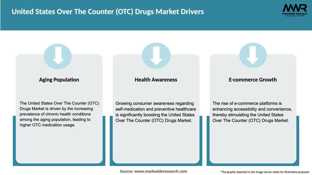 United States Over The Counter (OTC) Drugs Market Drivers