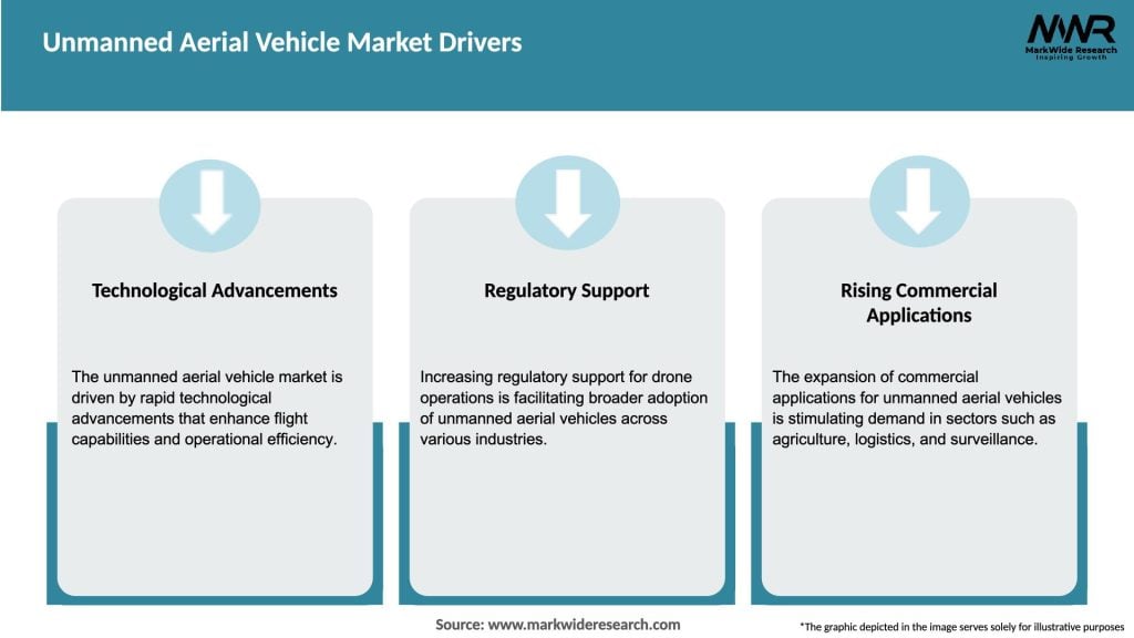 Unmanned Aerial Vehicle Market Drivers