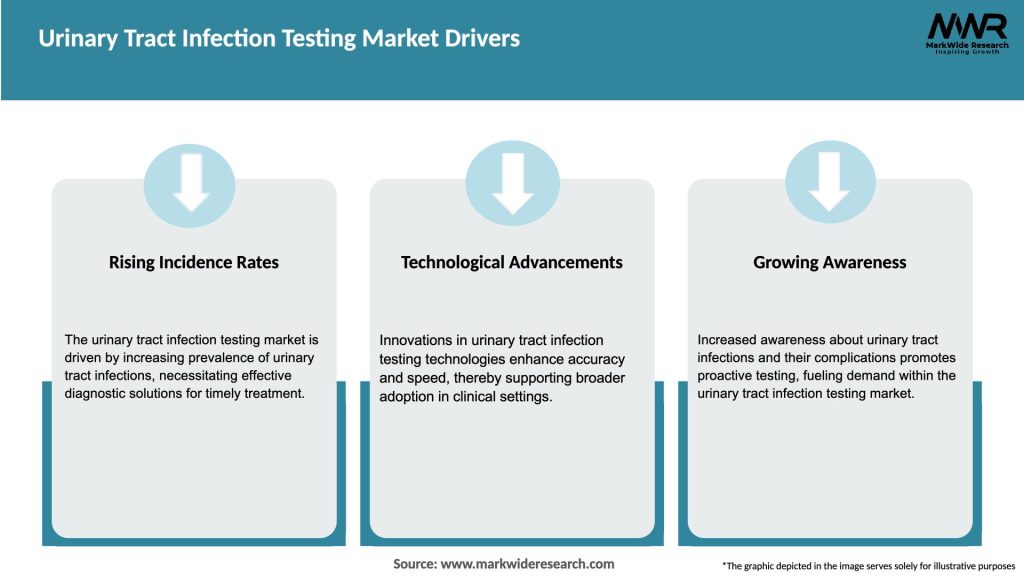 Urinary Tract Infection Testing Market Drivers