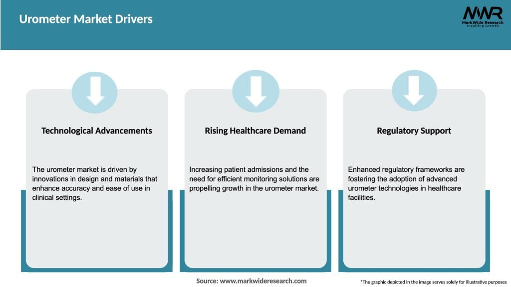 Urometer Market Drivers