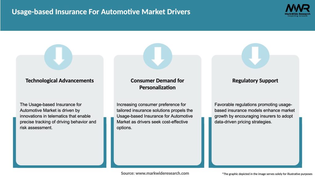 Usage-based Insurance For Automotive Market Drivers