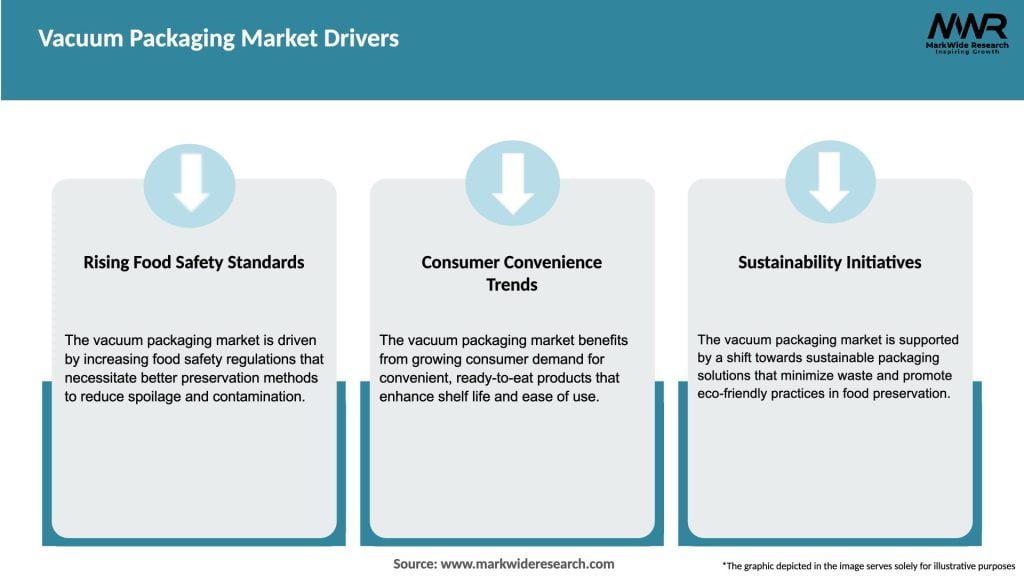 Vacuum Packaging Market Drivers