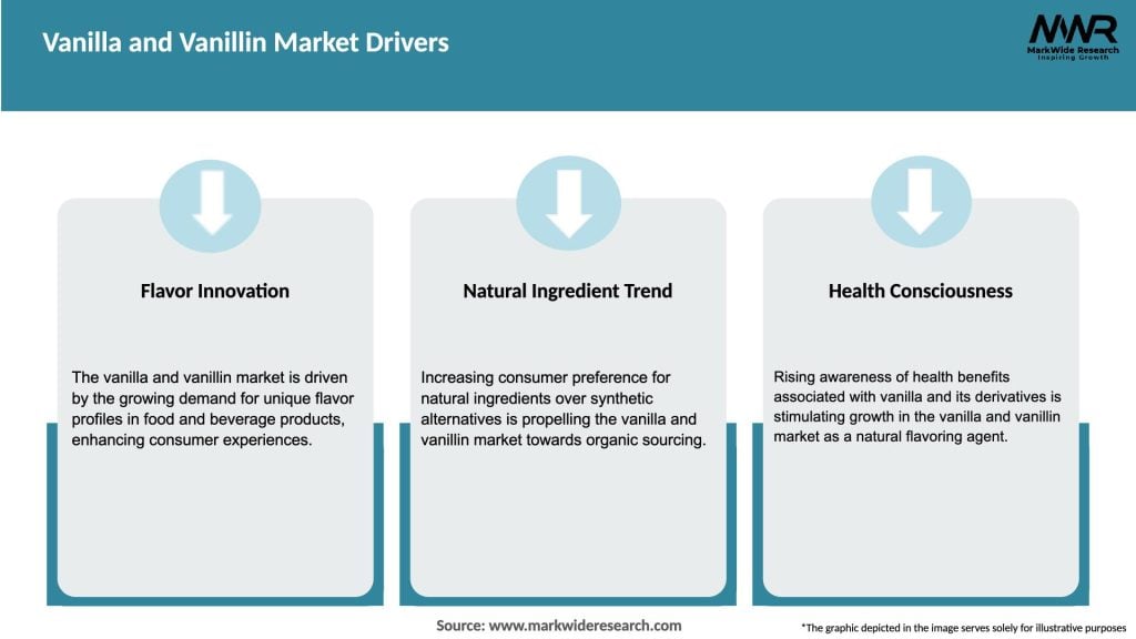 Vanilla and Vanillin Market Drivers