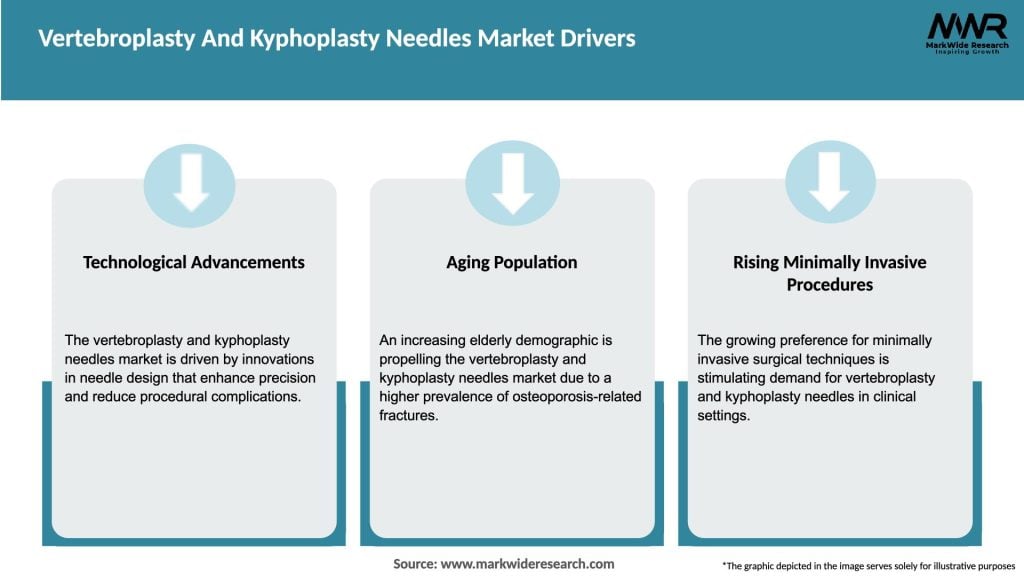 Vertebroplasty And Kyphoplasty Needles Market Drivers