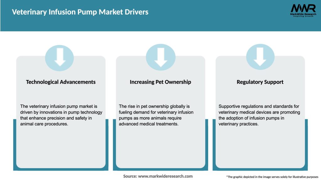 Veterinary Infusion Pump Market Drivers