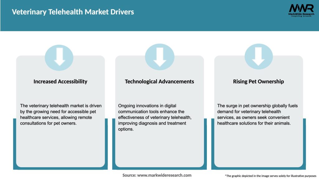 Veterinary Telehealth Market Drivers