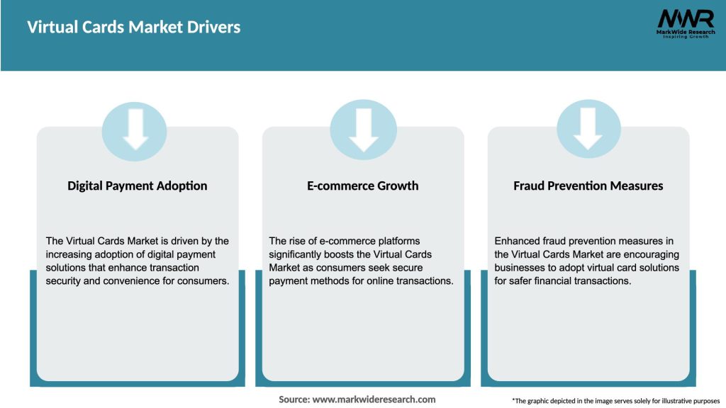 Virtual Cards Market Drivers