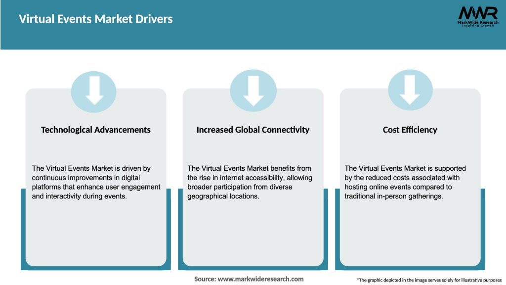 Virtual Events Market Drivers