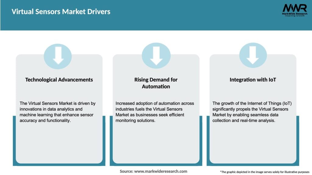 Virtual Sensors Market Drivers