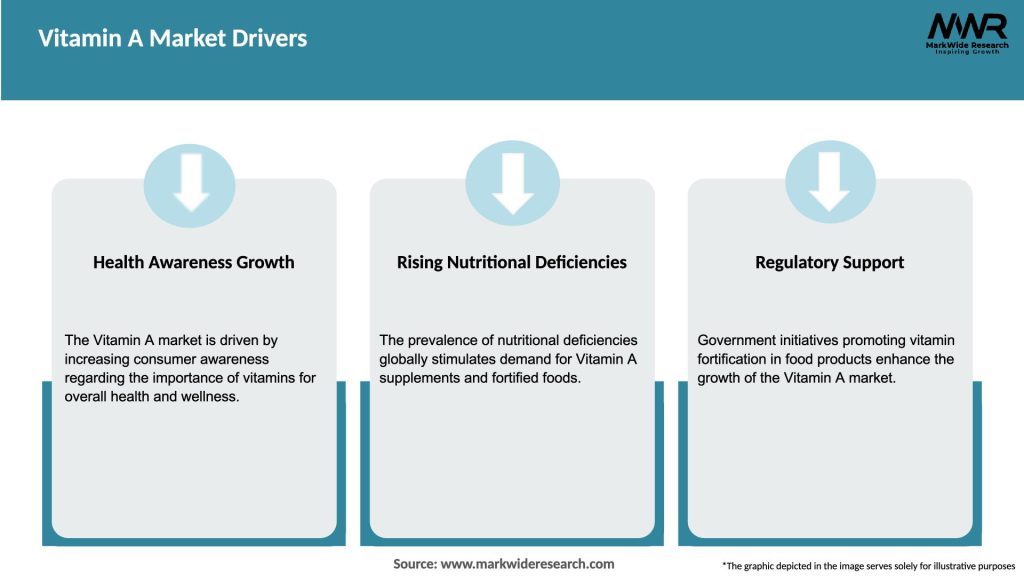 Vitamin A Market Drivers