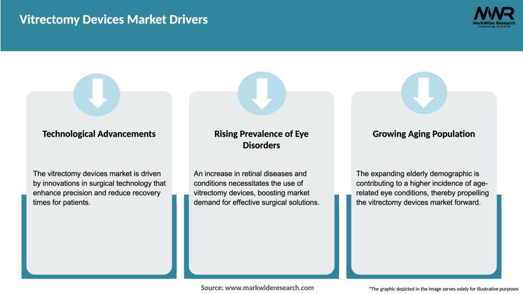 Vitrectomy Devices Market Drivers