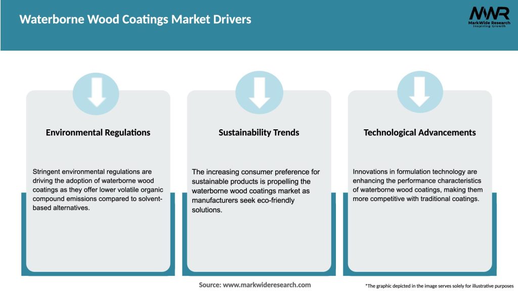 Waterborne Wood Coatings Market Drivers