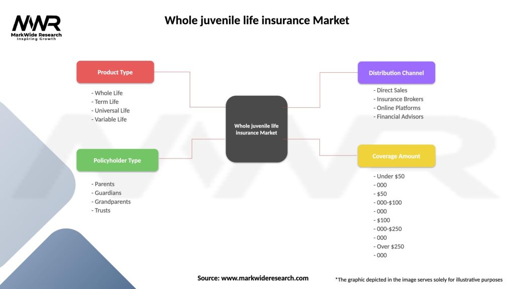 Whole juvenile life insurance Market Segmentation