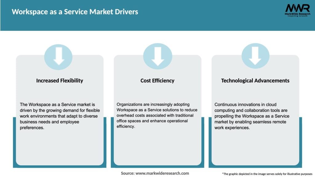 Workspace as a Service Market Drivers