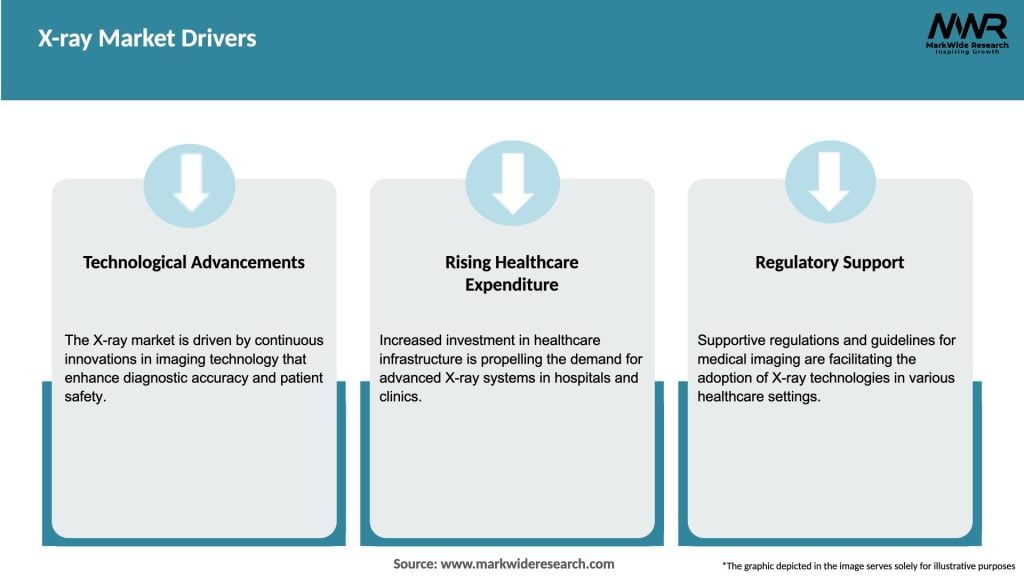 X-ray Market Drivers