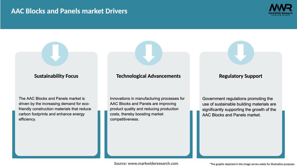 AAC Blocks and Panels market Drivers
