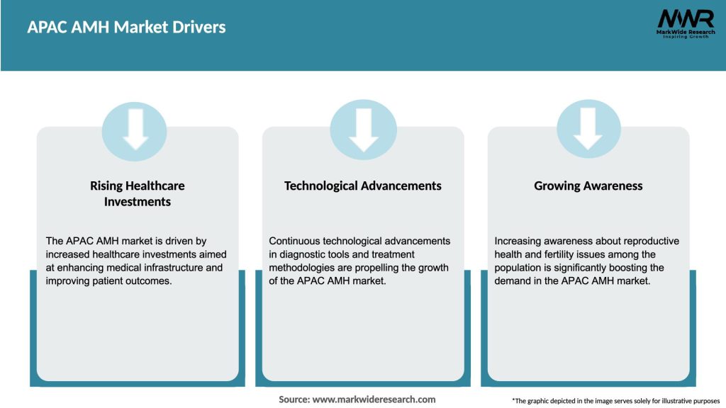 APAC AMH Market Drivers