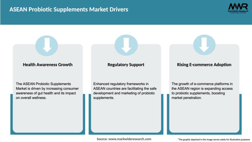 ASEAN Probiotic Supplements Market Drivers