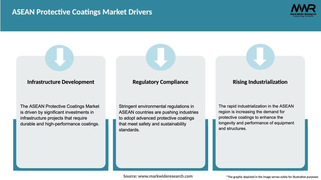 ASEAN Protective Coatings Market Drivers