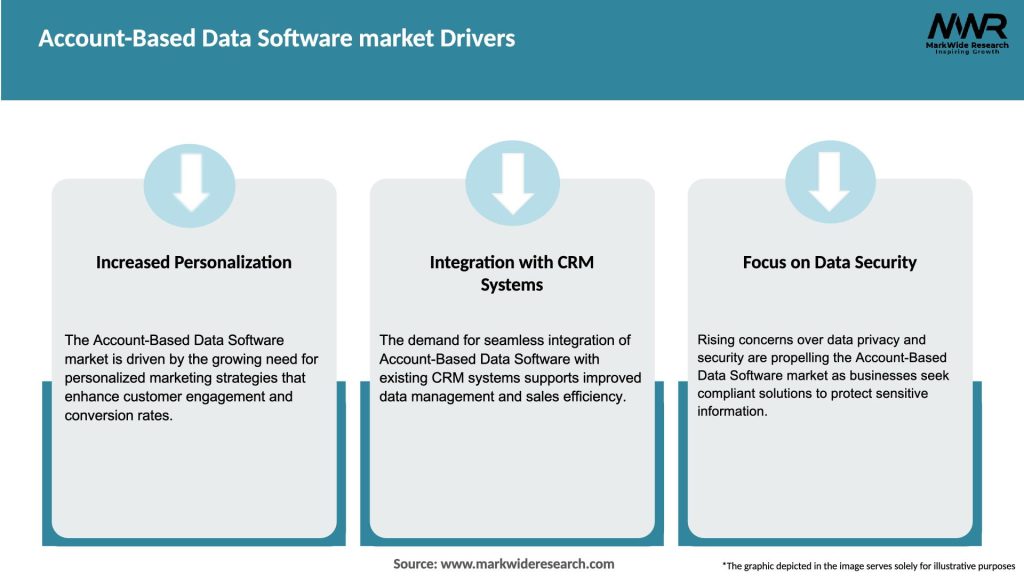 Account-Based Data Software market Drivers