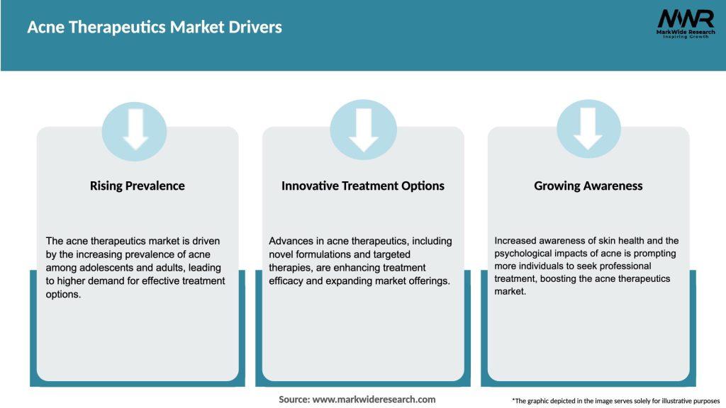 Acne Therapeutics Market Drivers